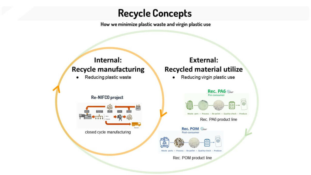 How Recycling Minimizes Material Use & Waste In Plastic Buckle  Manufacturing - Nifco Buckle